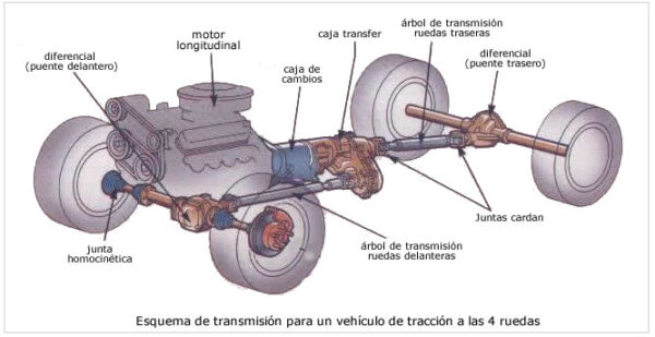 Sistemas de transmisión y frenos de vehículos