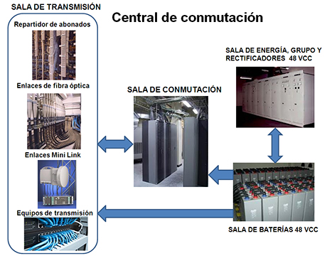 Mantenimiento Preventivo de los Equipos y Servicios del Equipo de Conmutación Telefónica