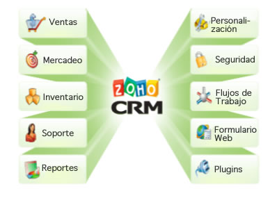 Evaluación del Rendimiento en sistemas ERP-CRM